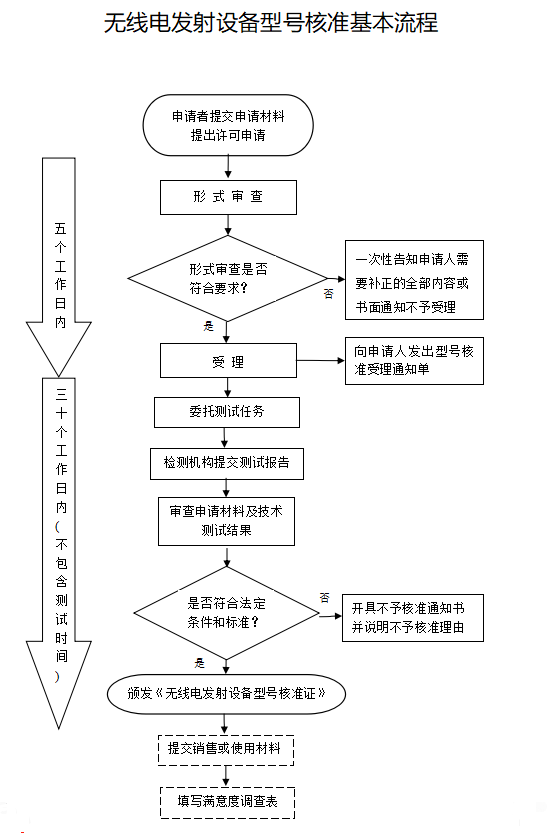 藍(lán)牙產(chǎn)品SRRC認(rèn)證-藍(lán)牙產(chǎn)品型號核準(zhǔn)-微測檢測