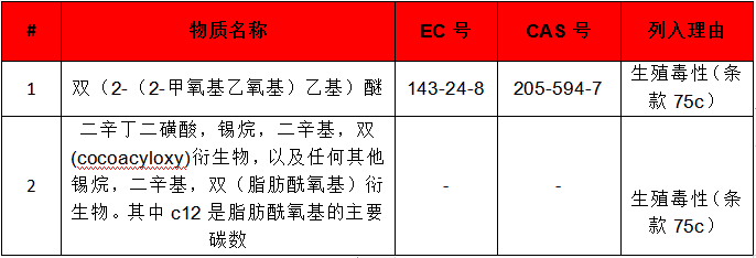 新增2項SVHC-Reach-微測檢測